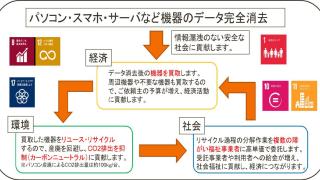 パソコン・スマホのデータ消去とリサイクル